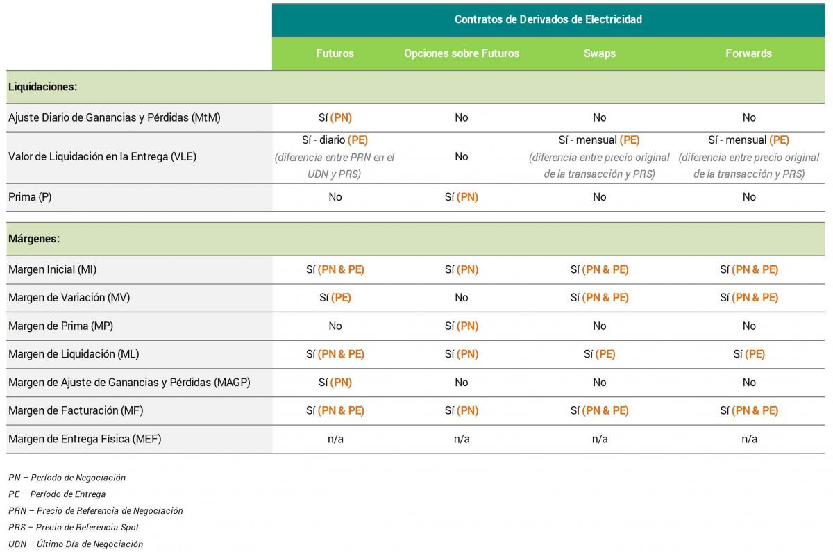 tabela derivdos de electricidade es