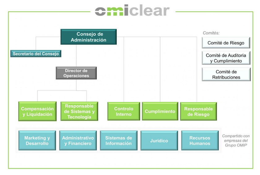 Estructura Organizativa del OMIClear