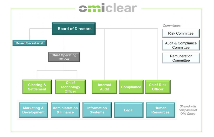 OMIClear's Organisational Structure