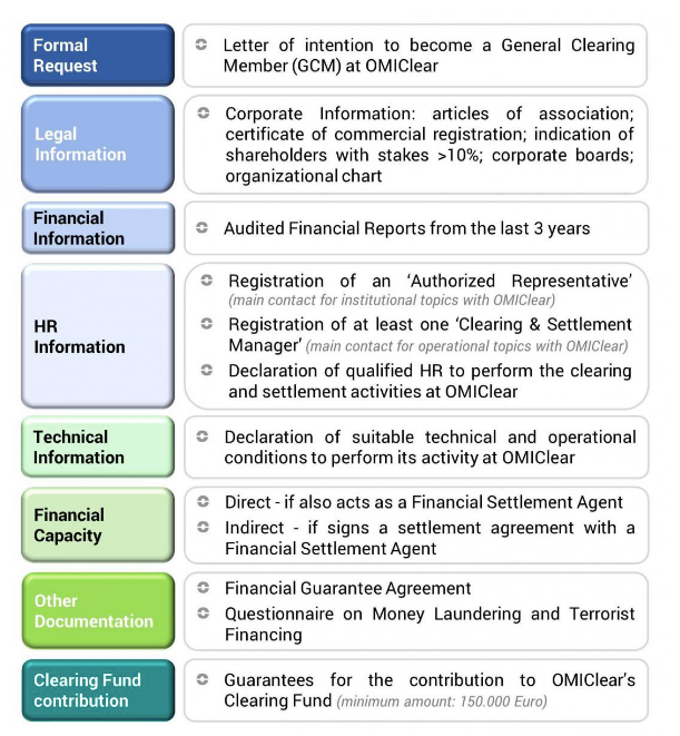 General clearing member table